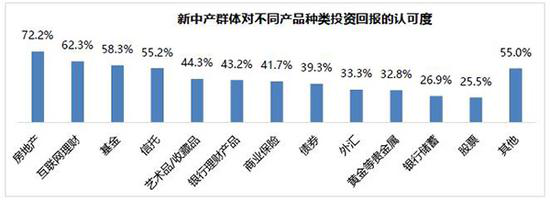 哪吒钱包:新中产阶级3成收入用来投资理财!_热