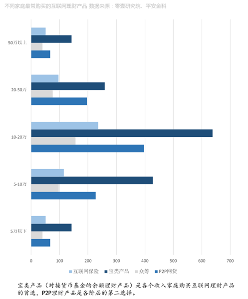 哪吒钱包:家庭理财偏好 互联网P2P理财位列第