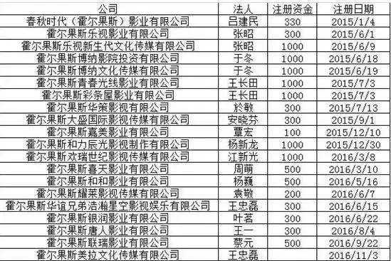 明星为何在霍尔果斯注册公司,竟是税收优惠政