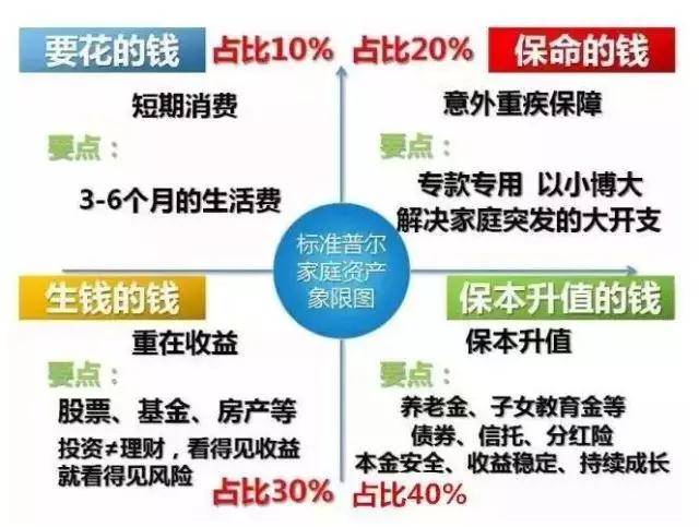 公司 正文    "标准普尔家庭资产象限图"把家庭资产分成四个账户,这