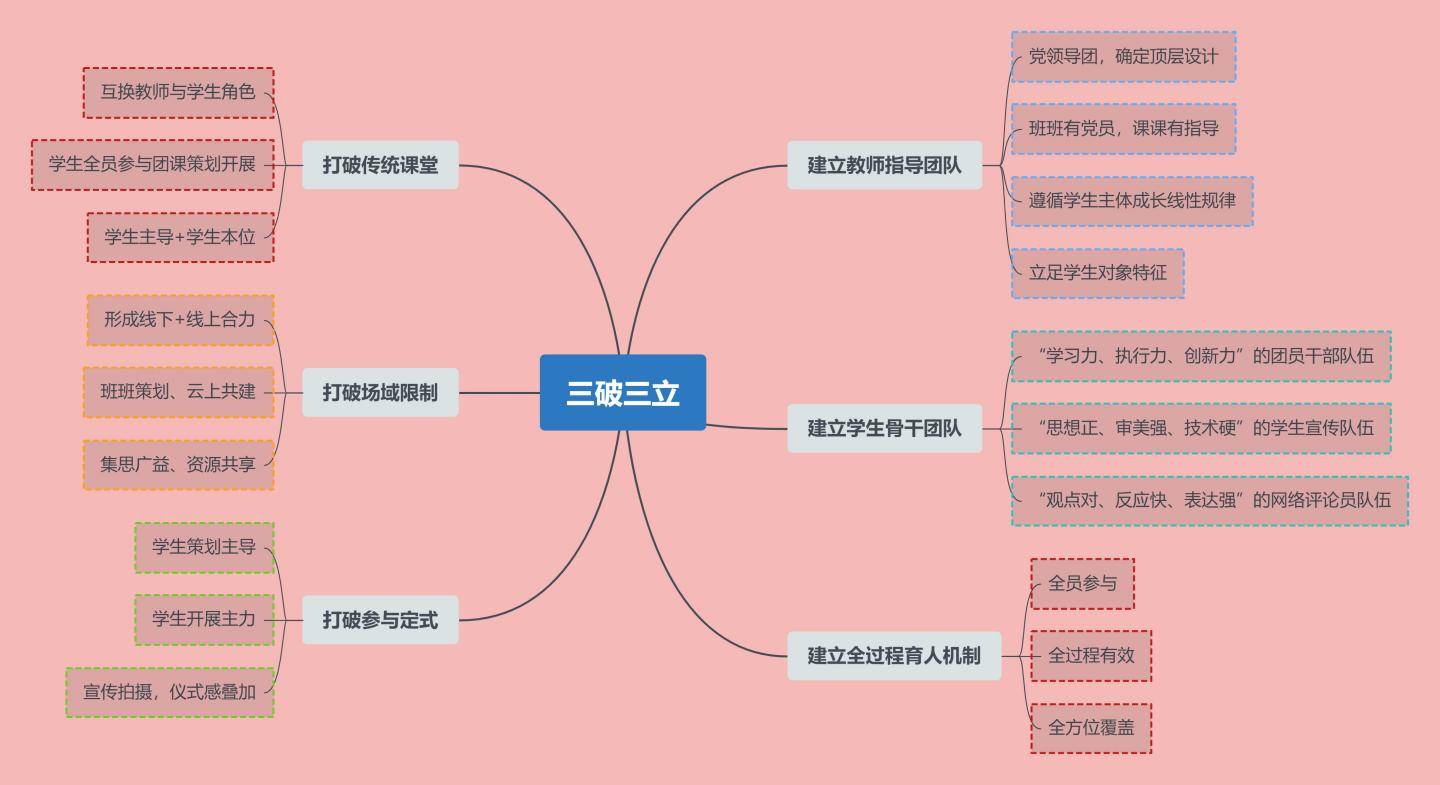 思维导图样式经典