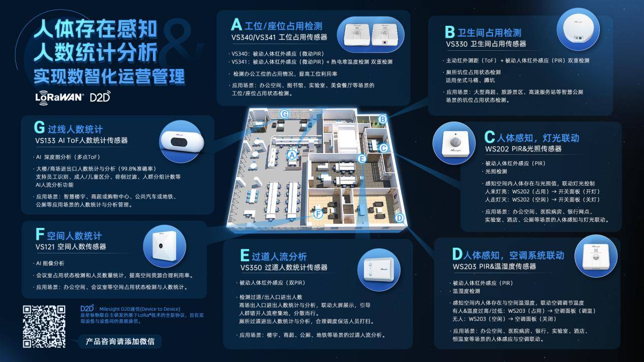 人体存在感知 人数统计分析